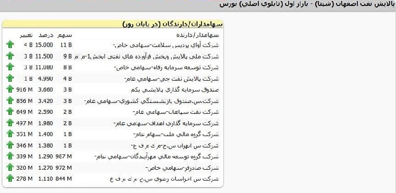 سهامداران شپنا