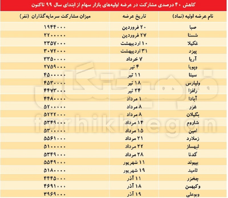 ربات خرید سهام عرضه اولیه بورس