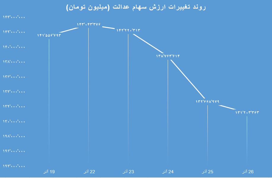 عملکرد-هفتگی-27-آذر